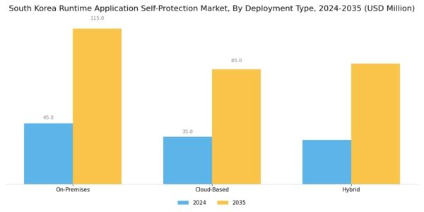 South Korea Runtime Application Self Protection Market Segment Image 1
