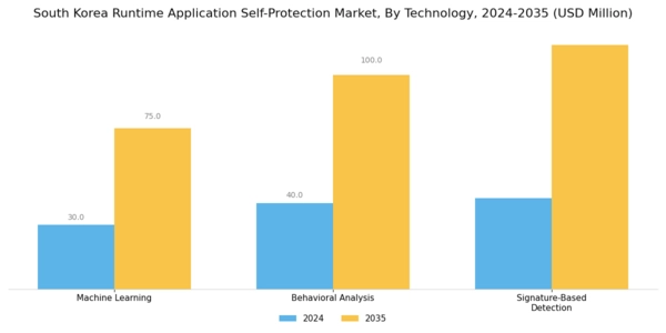 South Korea Runtime Application Self Protection Market Segment Image 3