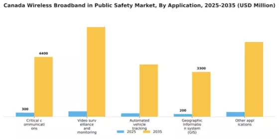 Canada Wireless Broadband In Public Safety Market Segment Image 0