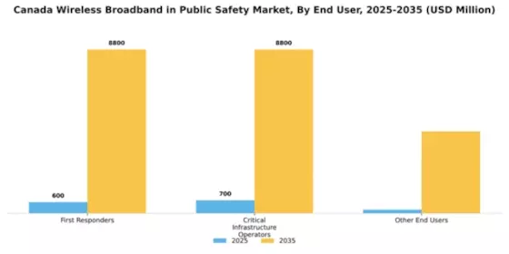 Canada Wireless Broadband In Public Safety Market Segment Image 1
