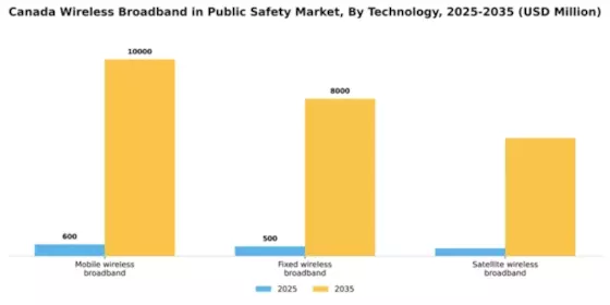 Canada Wireless Broadband In Public Safety Market Segment Image 3