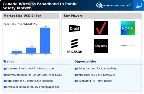 Canada Wireless Broadband In Public Safety Market Infographic