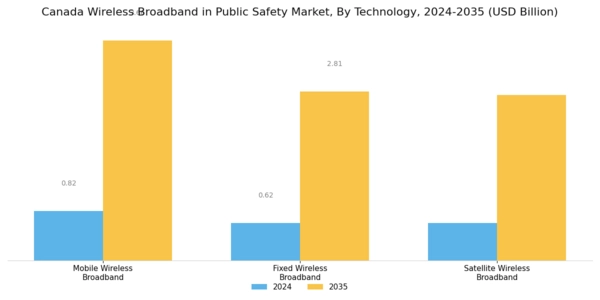 Canada Wireless Broadband In Public Safety Market Segment Image 1