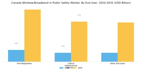 Canada Wireless Broadband In Public Safety Market Segment Image 2