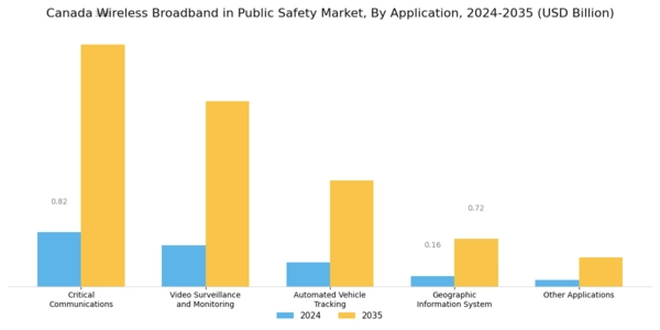 Canada Wireless Broadband In Public Safety Market Segment Image 3
