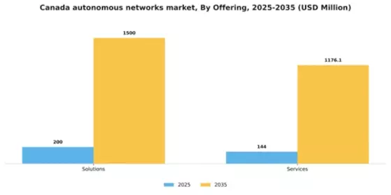 Canada Autonomous Networks Market Segment Image 1
