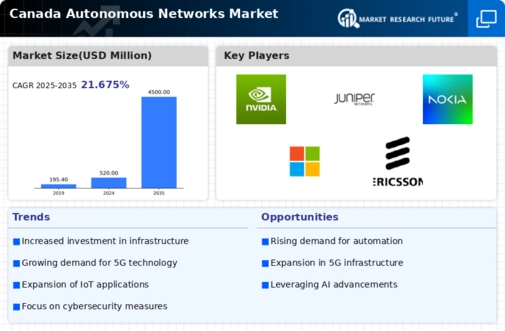 Canada Autonomous Networks Market Infographic