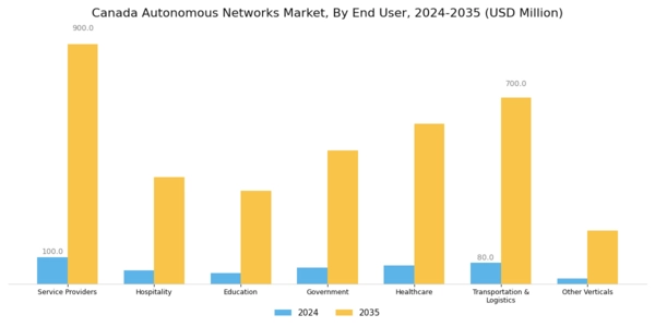 Canada Autonomous Networks Market Segment Image 1