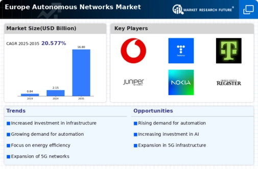 Europe Autonomous Networks Market Infographic