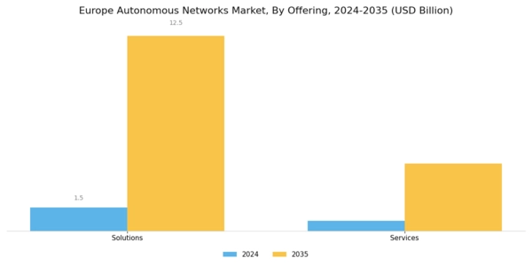 Europe Autonomous Networks Market Segment Image 0