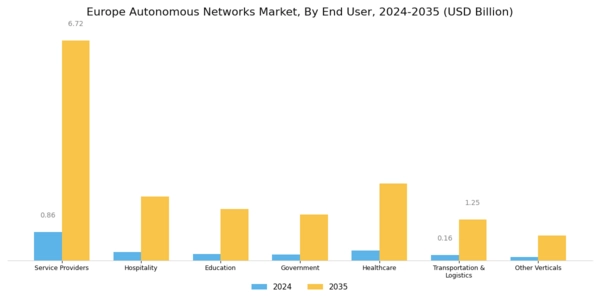 Europe Autonomous Networks Market Segment Image 1