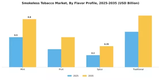 MEA Smokeless Tobacco Market Segment Image 2