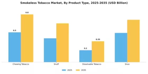 MEA Smokeless Tobacco Market Segment Image 3