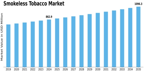 MEA Smokeless Tobacco Market Size