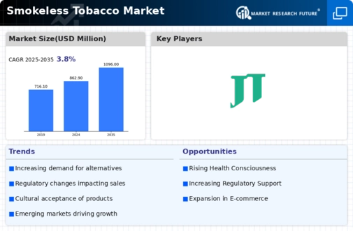 MEA Smokeless Tobacco Market Infographic