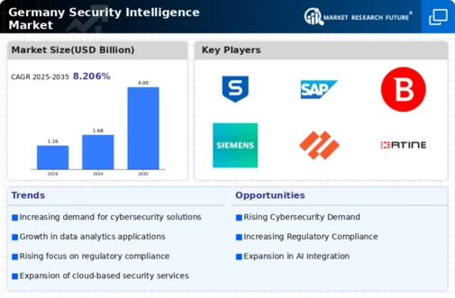 Germany Security Intelligence Market Infographic