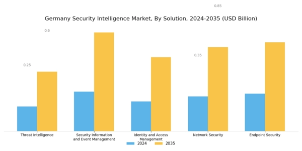 Germany Security Intelligence Market Segment Image 0
