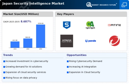 Japan Security Intelligence Market Infographic