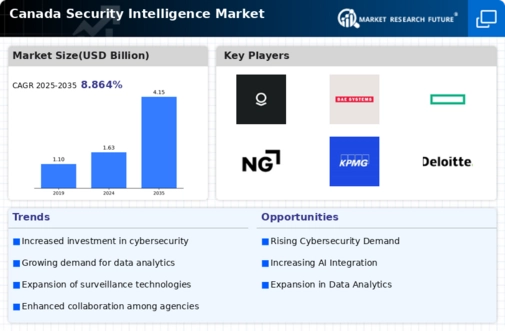 Canada Security Intelligence Market Infographic