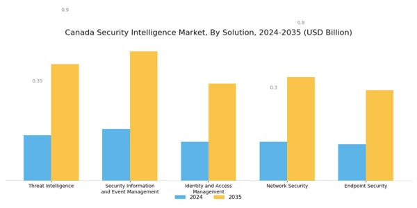 Canada Security Intelligence Market Segment Image 0