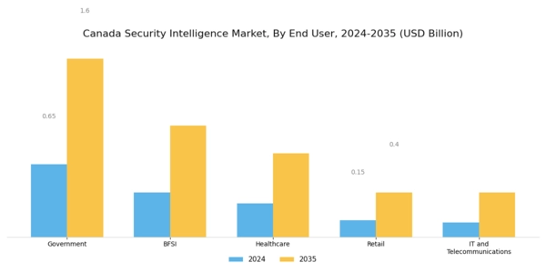 Canada Security Intelligence Market Segment Image 2