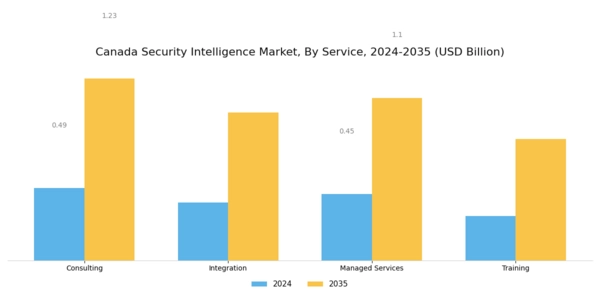 Canada Security Intelligence Market Segment Image 3