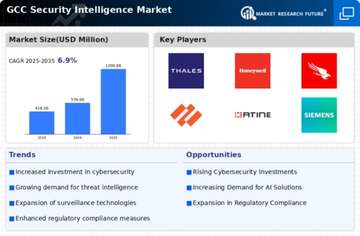 GCC Security Intelligence Market Infographic