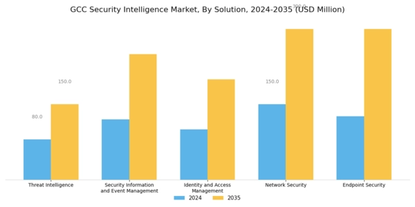 GCC Security Intelligence Market Segment Image 0