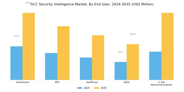 GCC Security Intelligence Market Segment Image 2