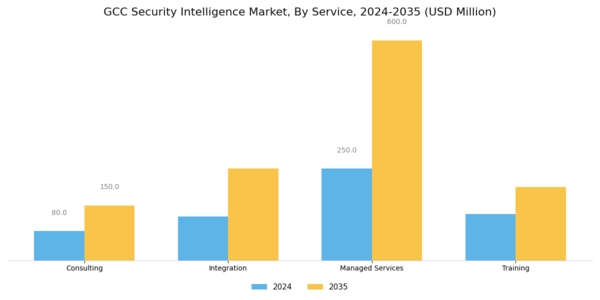 GCC Security Intelligence Market Segment Image 3
