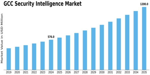 GCC Security Intelligence Market Size