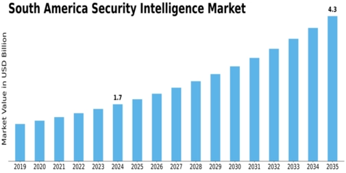 South America Security Intelligence Market Size