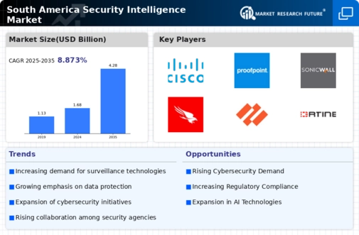 South America Security Intelligence Market Infographic