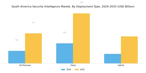 South America Security Intelligence Market Segment Image 1