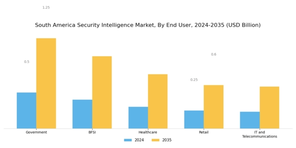 South America Security Intelligence Market Segment Image 2