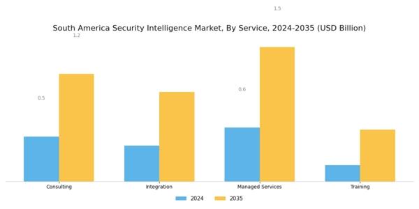 South America Security Intelligence Market Segment Image 3