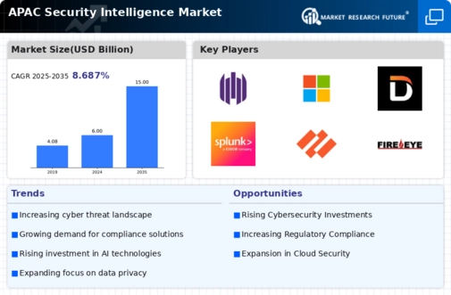 APAC Security Intelligence Market Infographic
