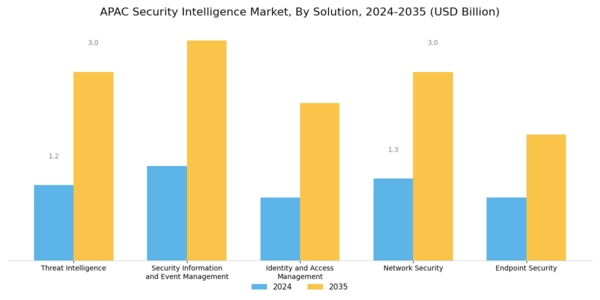 APAC Security Intelligence Market Segment Image 0
