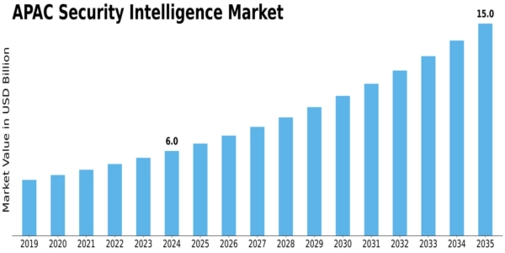APAC Security Intelligence Market Size