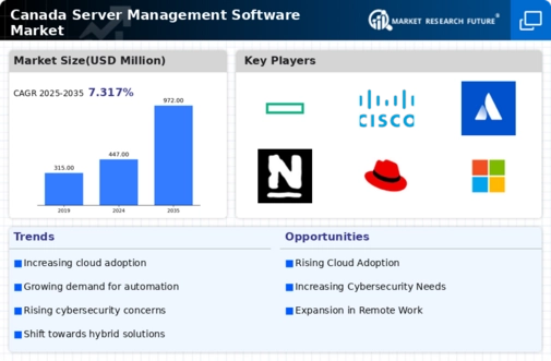 Canada Server Management Software Market Infographic