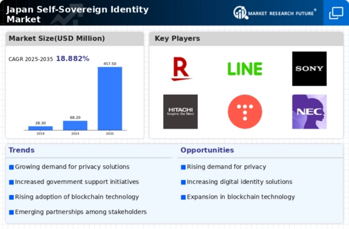 Japan Self Sovereign Identity Market Infographic