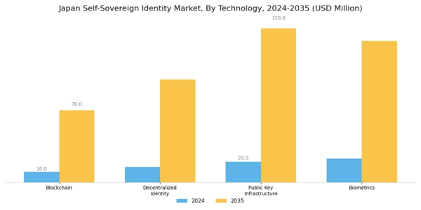 Japan Self Sovereign Identity Market Segment Image 3