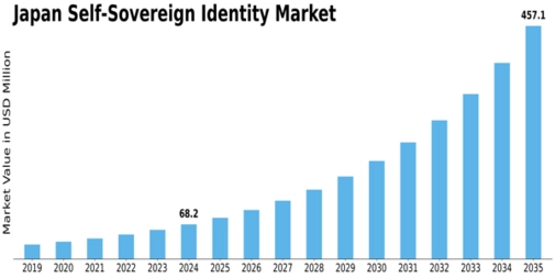 Japan Self Sovereign Identity Market Size