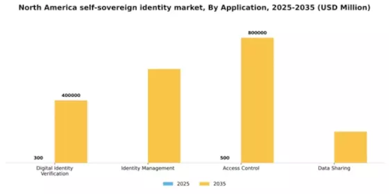 North America Self Sovereign Identity Market Segment Image 0