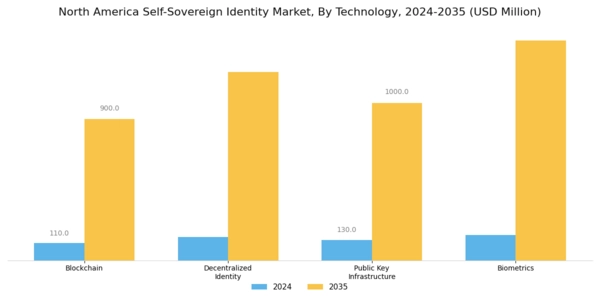 North America Self Sovereign Identity Market Segment Image 3