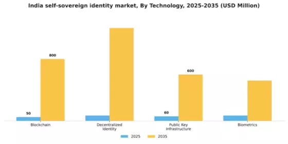 India Self Sovereign Identity Market Segment Image 3