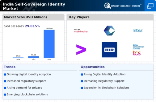 India Self Sovereign Identity Market Infographic