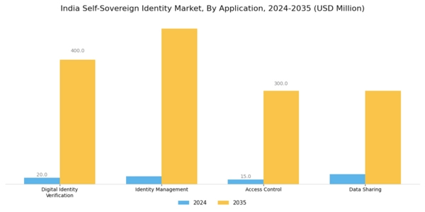 India Self Sovereign Identity Market Segment Image 0