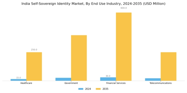 India Self Sovereign Identity Market Segment Image 1
