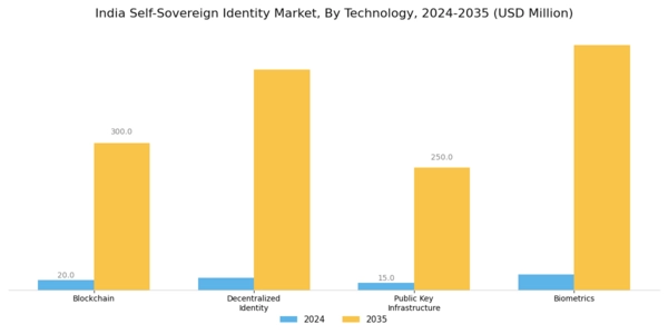 India Self Sovereign Identity Market Segment Image 3